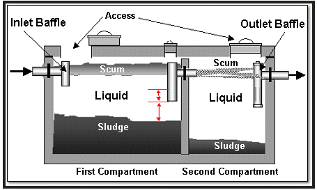 Septic Tank Pumping Frequency Chart