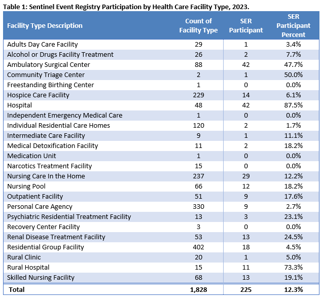 2023 Table 1 Facility Type Participation