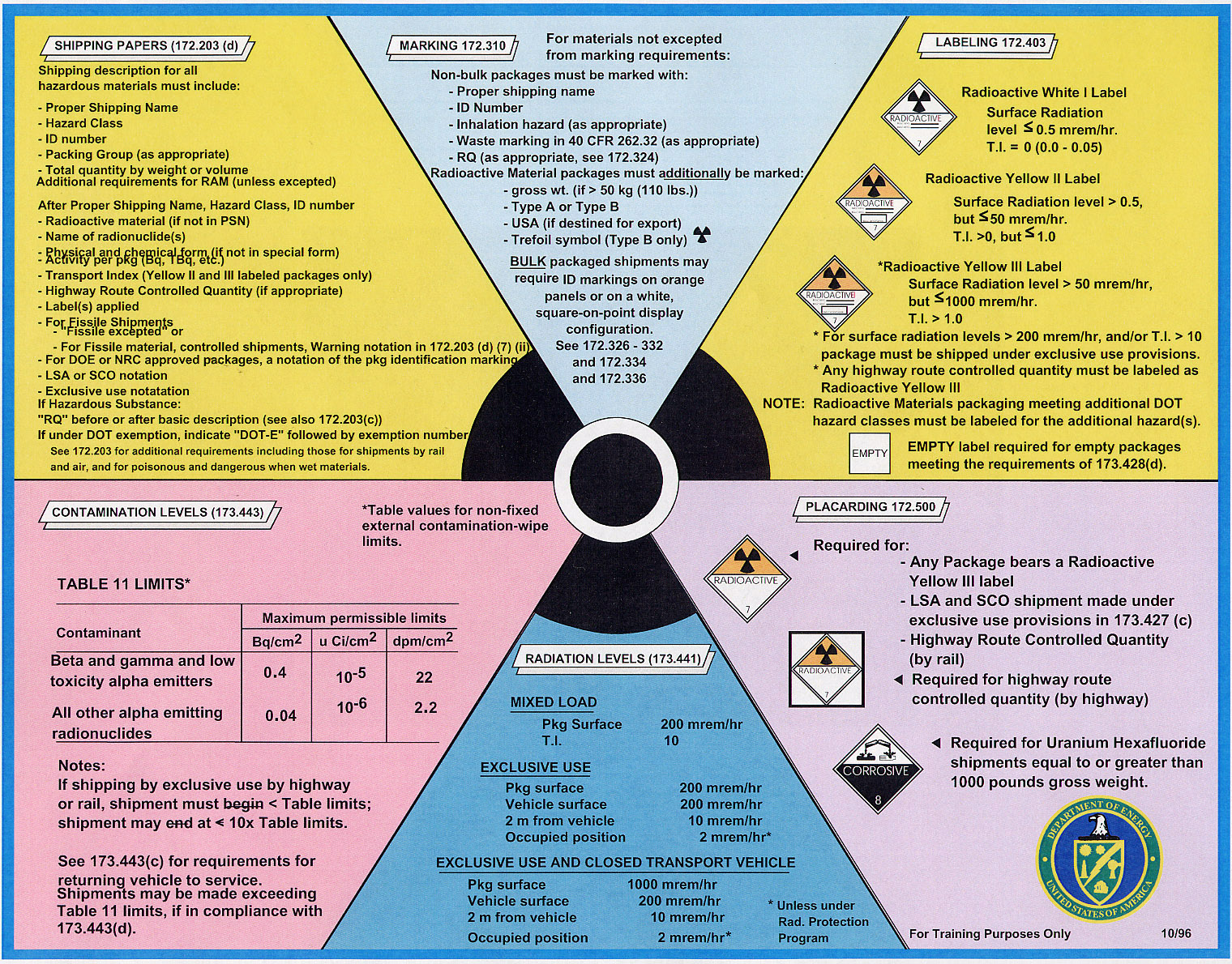 Radiation-Incidents - Training&Education